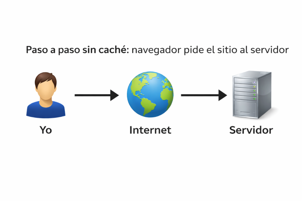Cache en el navegador: explicación fácil y por qué acelera 2 Imagen: Mini Diagrama “Yo → Internet → Servidor”.Alt Exacto: Paso A Paso Sin Caché: Navegador Pide El Sitio Al Servidor.